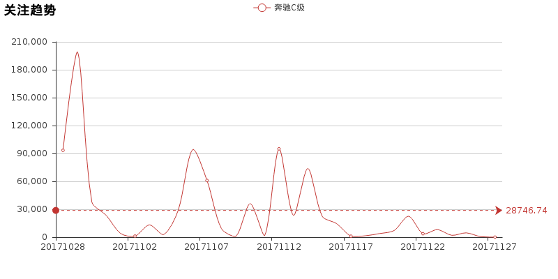 大数据告诉你，奥迪A4L和奔驰C级选哪个