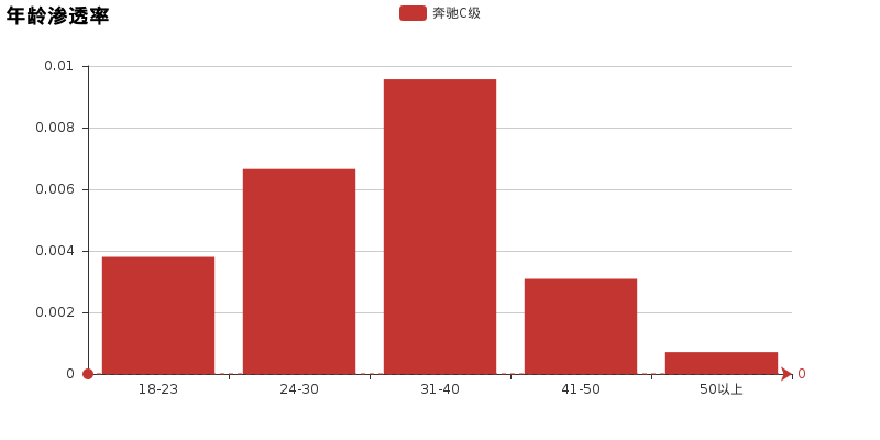 大数据告诉你，奥迪A4L和奔驰C级选哪个