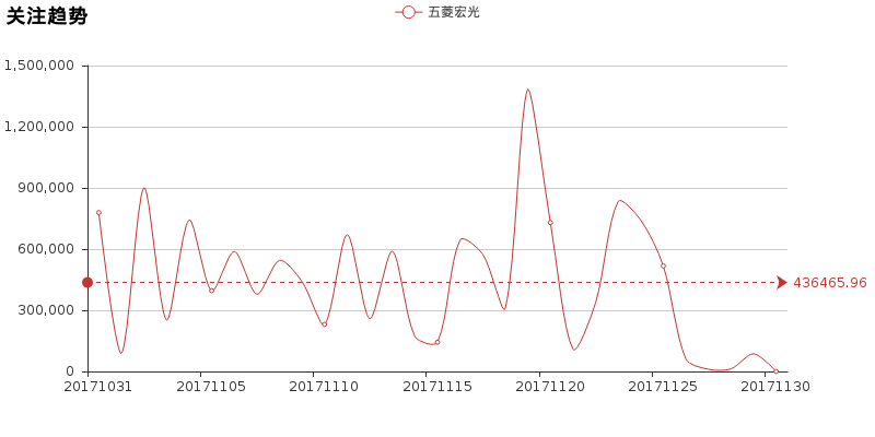 实测五菱宏光，简单说一下优缺点