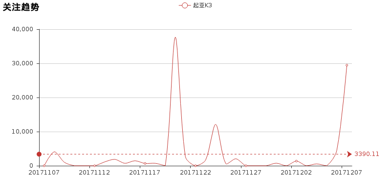 小懂今日说法：起亚K3完全评测