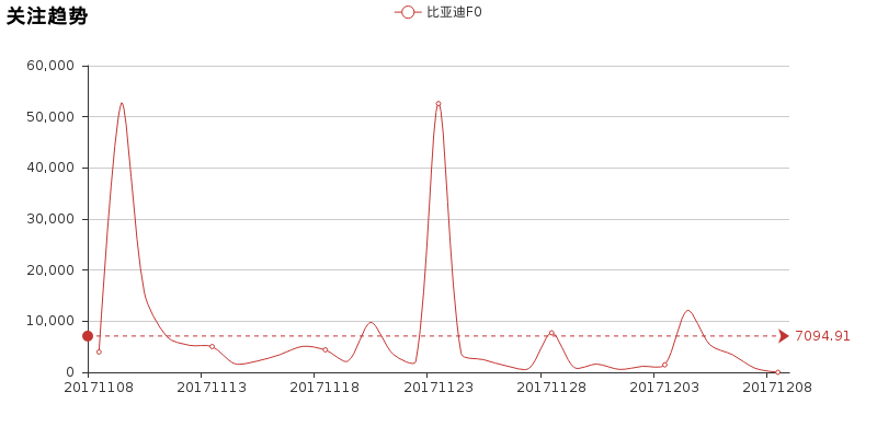 实测比亚迪F0，简单说一下优缺点