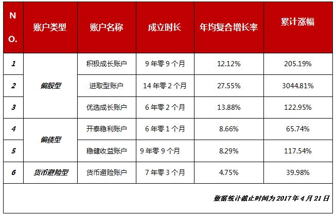 泰康在线e理财E投连险：明星账户华丽升级 投连网红再次引爆