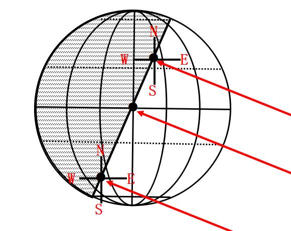 昼夜长短与日出日落方位