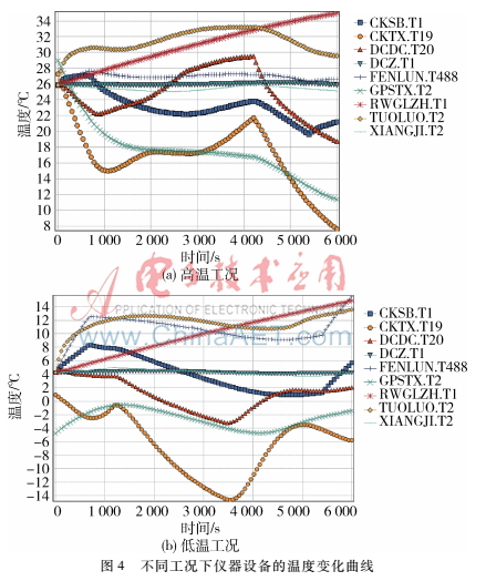 基于集成电子设备的微小飞行器热控设计及分析