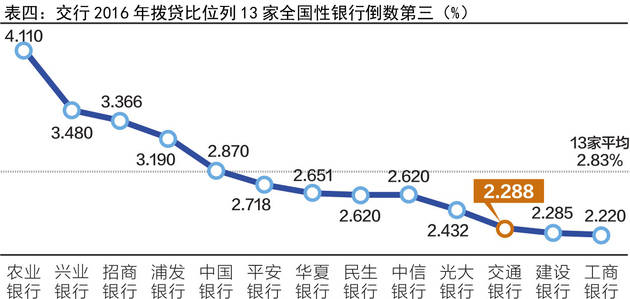 A股13家全国性银行排名 交通银行净资产收益率连续四年倒数第一