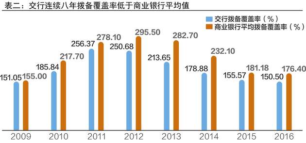 A股13家全国性银行排名 交通银行净资产收益率连续四年倒数第一