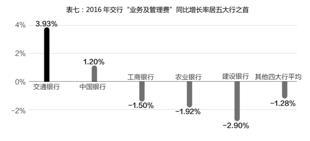 A股13家全国性银行排名 交通银行净资产收益率连续四年倒数第一