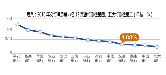 A股13家全国性银行排名 交通银行净资产收益率连续四年倒数第一