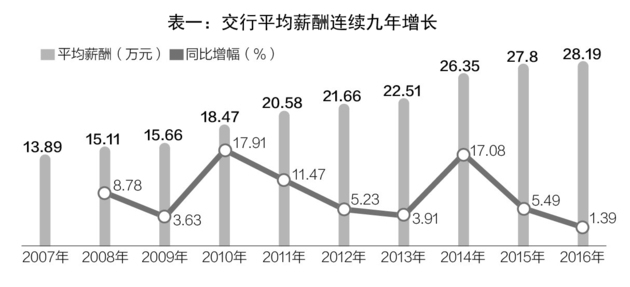 A股13家全国性银行排名 交通银行净资产收益率连续四年倒数第一