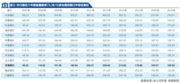 A股13家全国性银行排名 交通银行净资产收益率连续四年倒数第一