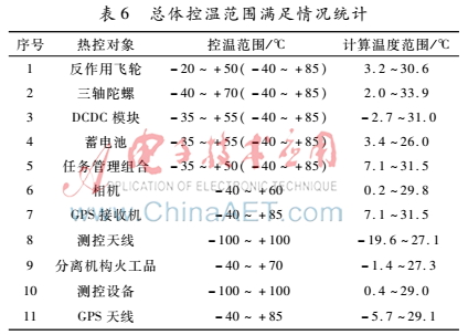 基于集成电子设备的微小飞行器热控设计及分析