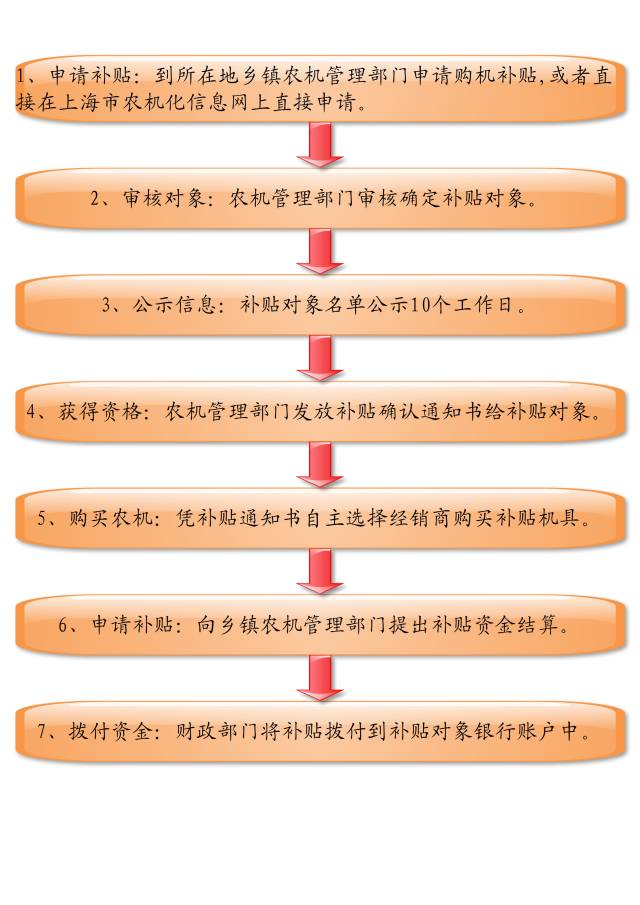 誰能申請？怎么申請？哪里申請？關于農機補貼，你想知道的問題，一次回答你！