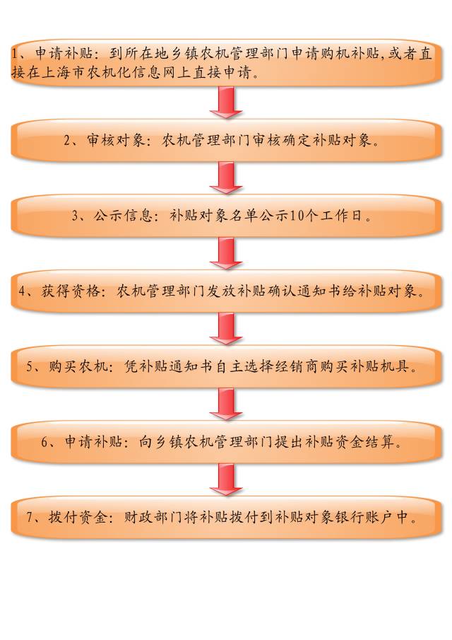 谁能申请？怎么申请？哪里申请？关于农机补贴，你想知道的问题，一次回答你！