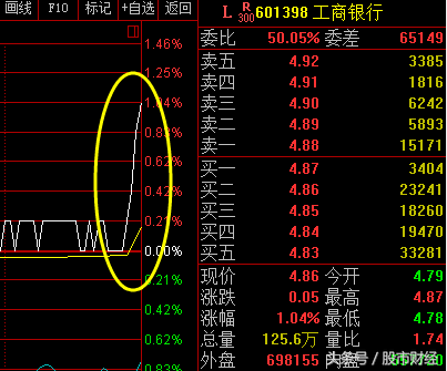 重磅：中石油和银行股尾盘偷袭释放这三大信号！