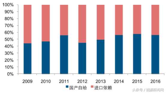 2017-2022年中国多晶硅市场需求增量空间分析