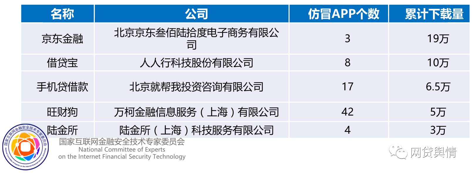 京东金融陆金所借贷宝等平台APP被假冒，下载量高达3000万