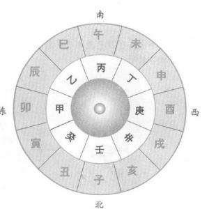 何为十天干与十二地支的“合”、“冲”、“刑”、“害”