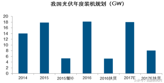 2017-2022年中国多晶硅市场需求增量空间分析