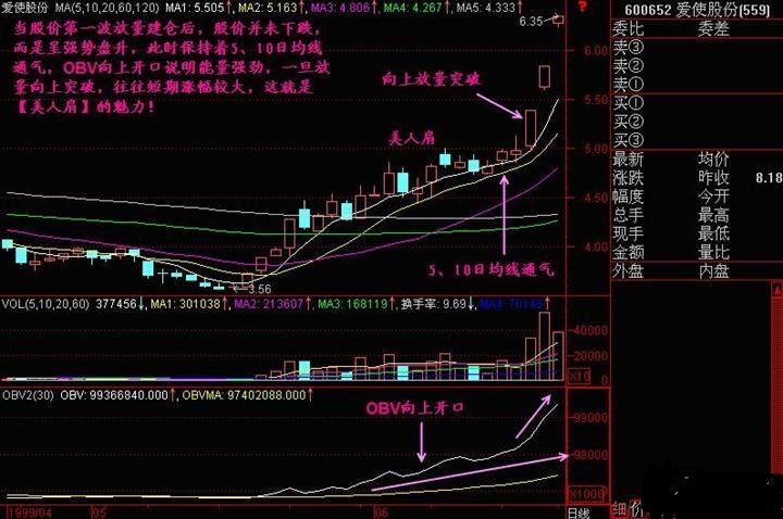 解密股票美人肩，寻找绝佳买卖点