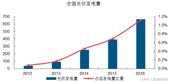 2017-2022年中国多晶硅市场需求增量空间分析