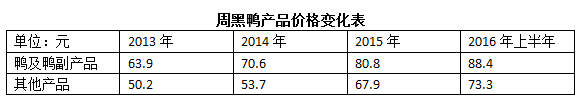 6块钱一只的虾藏有多少暴利？频频涨价，周黑鸭渐成鸭界奢侈品