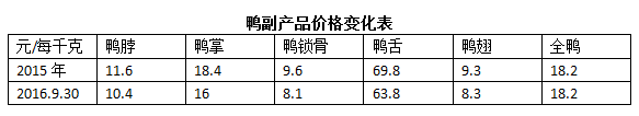 6块钱一只的虾藏有多少暴利？频频涨价，周黑鸭渐成鸭界奢侈品