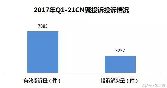 聚投诉发布1季度投诉处理红黑榜，阿里“傲娇”！