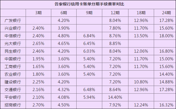 接还是不接？银行信用卡客服推销分期的电话