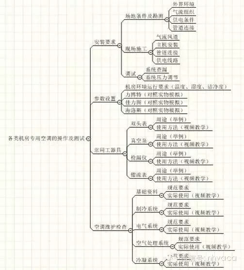 全面解析机房空调的结构原理、操作、维护与排障