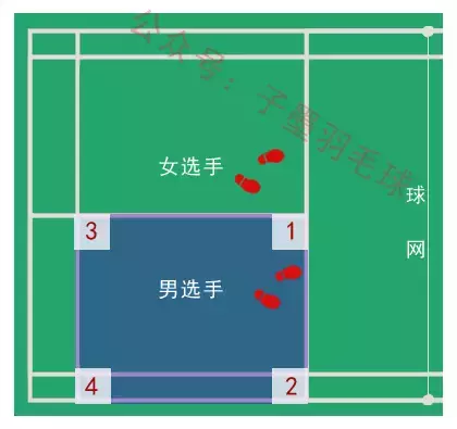 羽毛球几号位怎么划分(《从入门到熟练》第十节：解析羽毛球接发球时的站位)