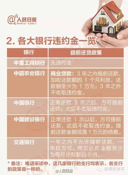 提前还贷要罚款？！千真万确，违约金从1个月利息到1.5%本金不等