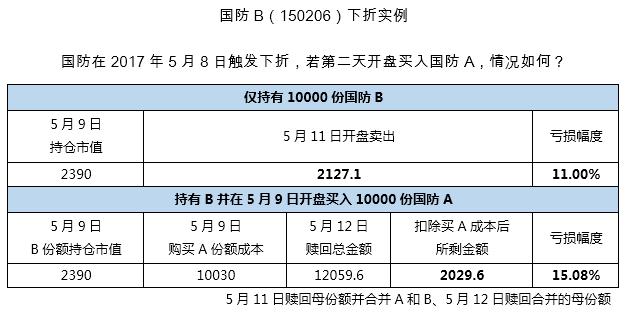 一个小故事告诉你分级基金下折是什么？