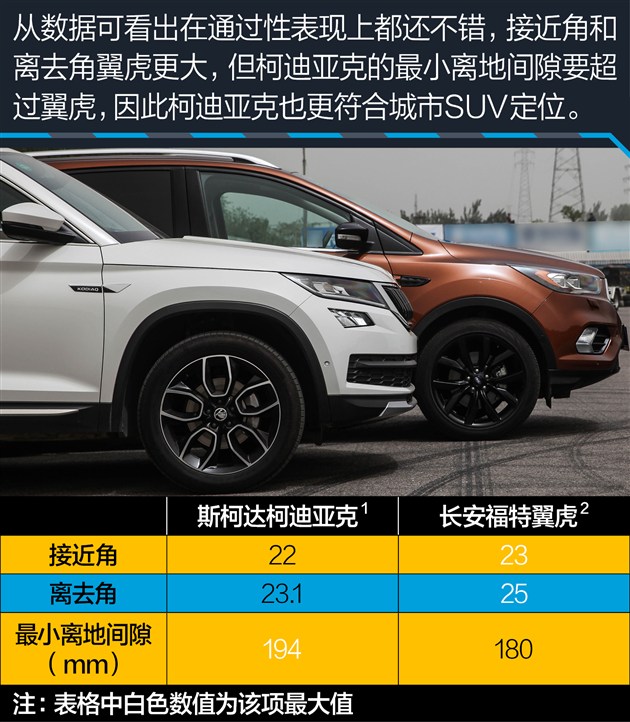 同价位选7座还是5座 柯迪亚克对比翼虎