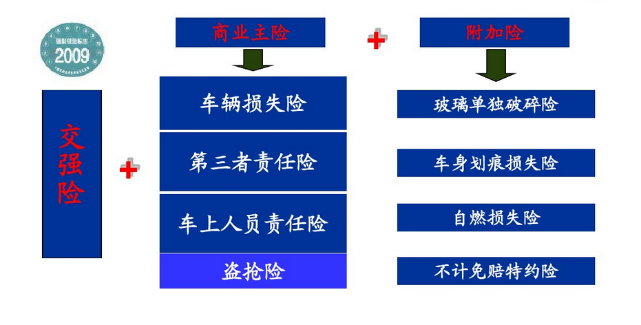 汽车保险：险种简介及其作用（选择需要的，拒绝被套路）