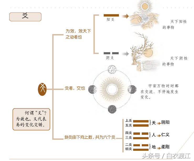 初学者易经入门，易经的一般概念和常识，手把手教你学易经 之三