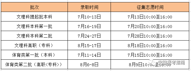 收！安徽历年高考各批次招生录取情况，看这一条就够了