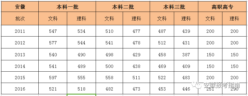 收！安徽历年高考各批次招生录取情况，看这一条就够了