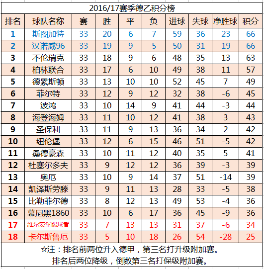 徳乙积分榜新浪(德甲德乙积分榜，傻傻分不清楚！)