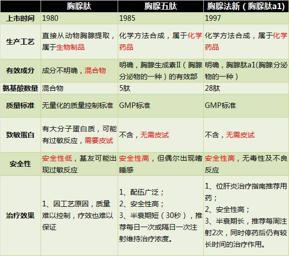 胸腺肽、胸腺五肽、日达仙有啥不一样？副作用大吗？