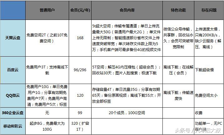 2010世界杯云盘(就当前主流网盘比较——大叔出品必属精品)