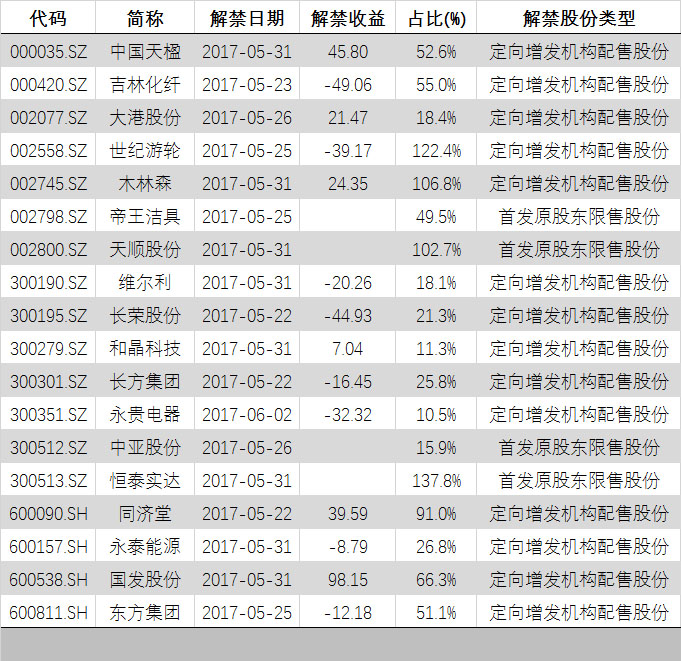 周末资讯及未来两周解禁股预警