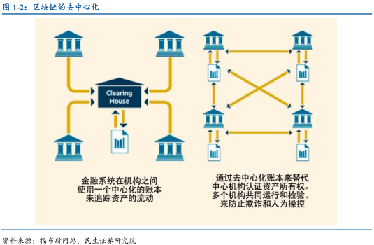 区块链实践研究报告