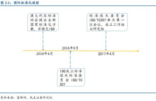 区块链实践研究报告