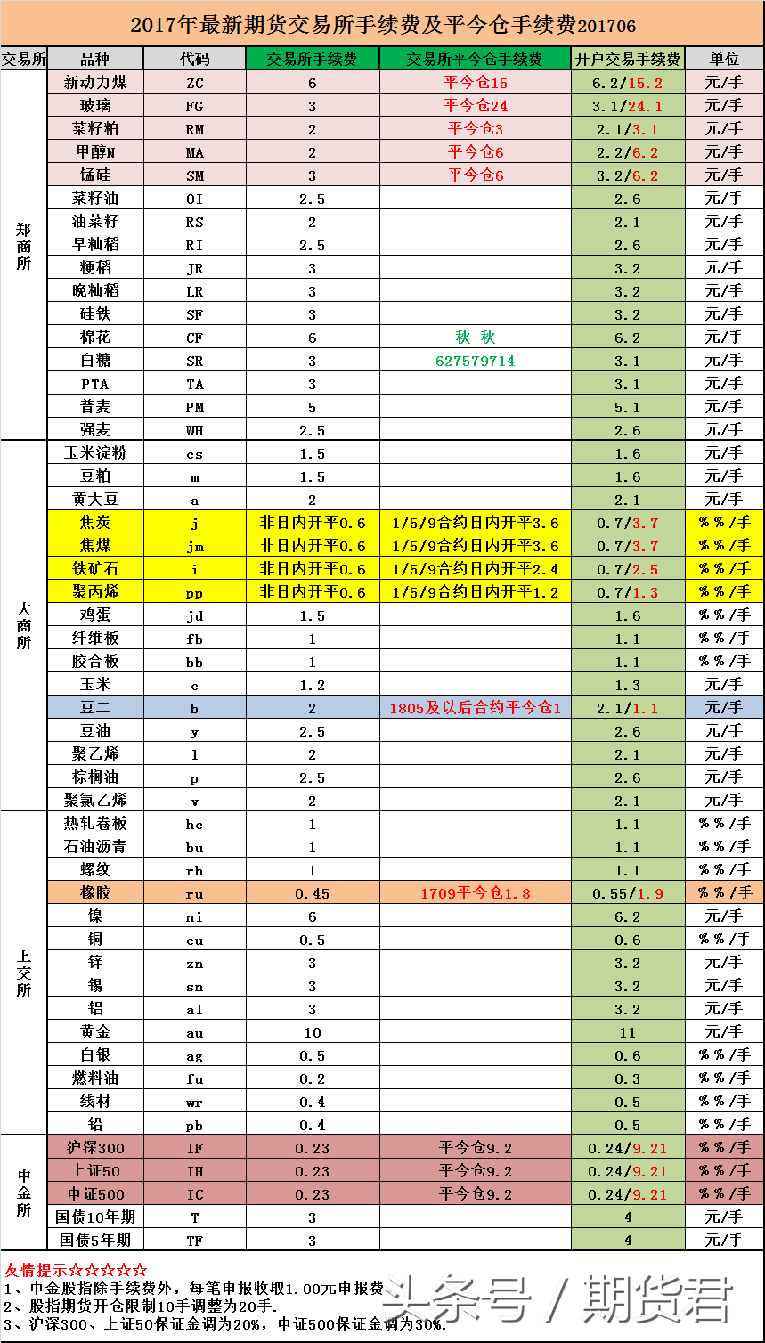 2017年6月更新最新期货交易所手续费及平今仓手续费