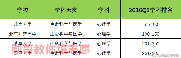 心理学专业最新大学排名，高考志愿填报指导