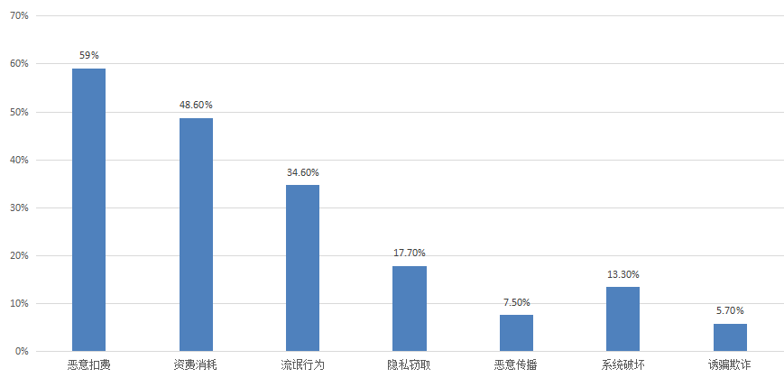 不良手机软件TOP30曝光，赶紧看看你手机里有没有 （附破解攻略）