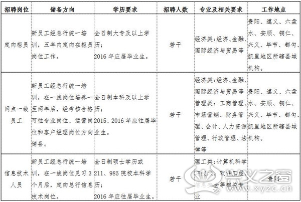 关于贵州银行2016年校园招聘的启事