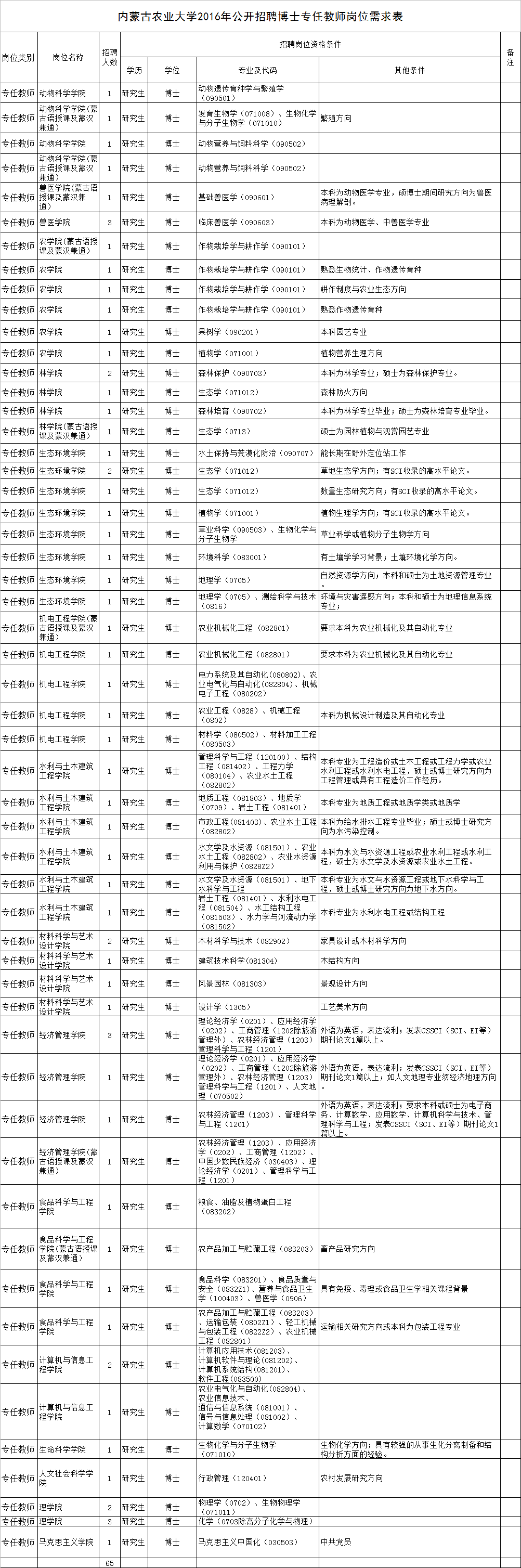 内蒙古农业大学面向社会公开招聘115名工作人员