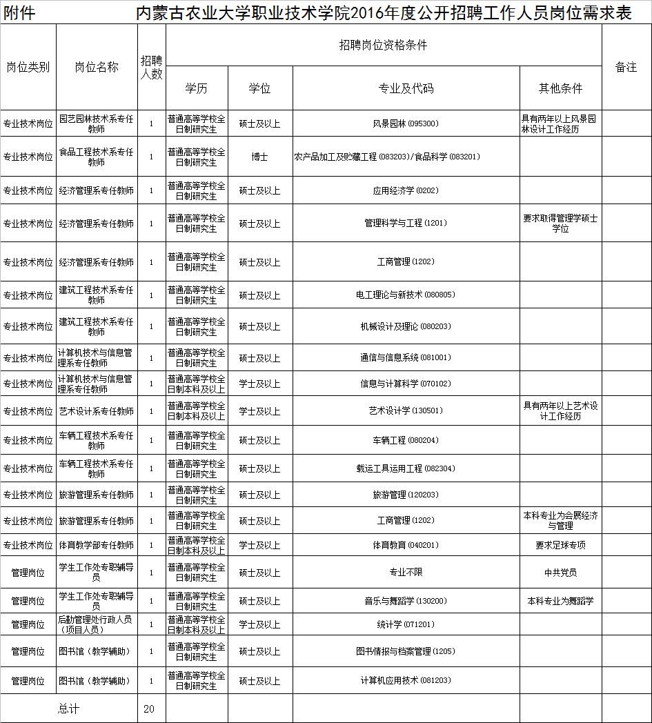 内蒙古农业大学面向社会公开招聘115名工作人员