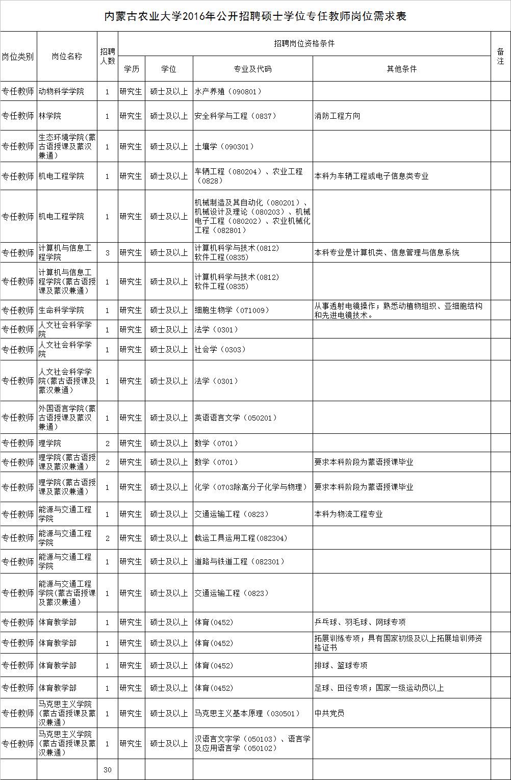 内蒙古农业大学面向社会公开招聘115名工作人员